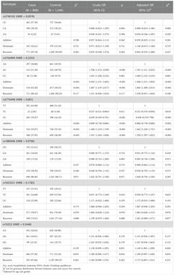 Genetic variants in m5C modification core genes are associated with the risk of Chinese pediatric acute lymphoblastic leukemia: A five-center case–control study